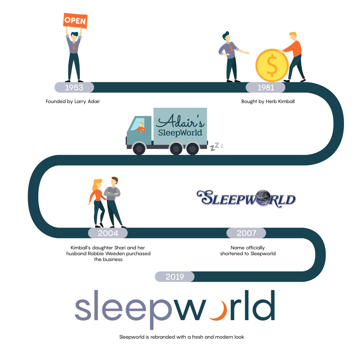 mattress store in edmonds history This diagram explains the history of our mattress store in Edmond